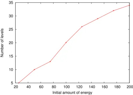 Figure 4.5: Levels number allowing the best average dissipated energy when varying initial energy