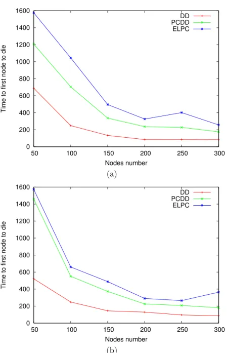 Figure 4.7: Network partition time (s) (a) fixed area, (b) fixed density