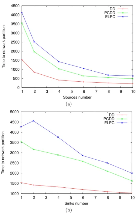 Figure 4.9: Network partition time (s), (a) single sink, (b) single source