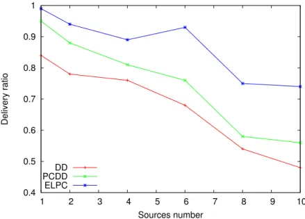 Figure 4.10: Delivery ratio, single sink scenario 4.3.2 Video Data Transport