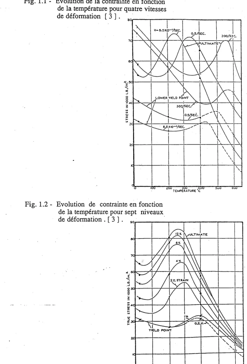 Fig.  1.1 -  Evolution de la contrainte en fonction de la tempéranrre pour quatre vitesses d e d é f o r m a t i o n   t 3 l .