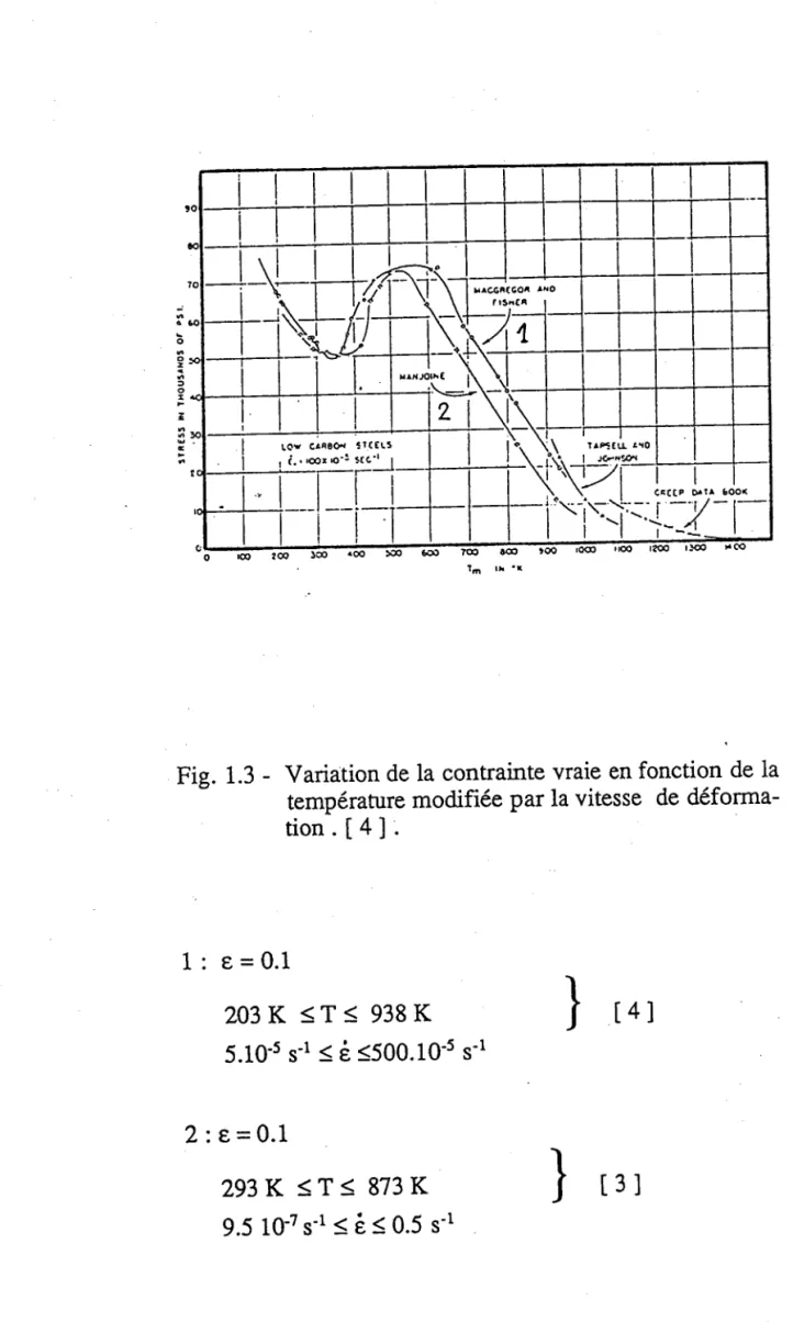 Fig. 1.3 -  Variation de la contrainte  vraie en fonction de la température  modifiée par la vitesse de  déforma-t i o n 