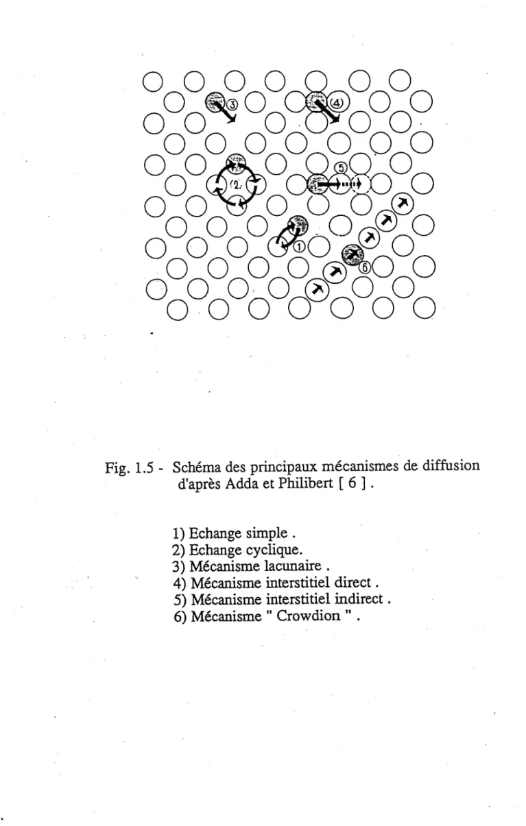 Fig. 1.5 -  Schéma  des principaux  mécanismes  de diffusion d'après  Adda et Philibet  [ 6 ] .