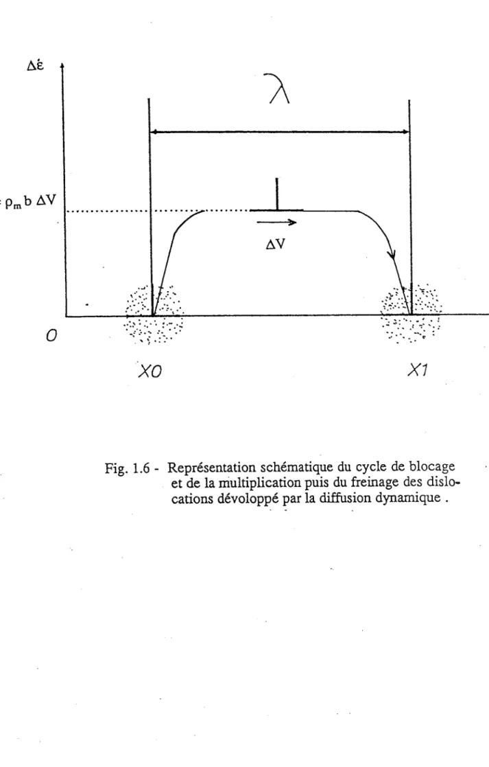 Fig. 1.6 -  Représentation  schématique  du cycle de blocage et de la multiplication puis du freinage des  dislo-cations dévoloppé  par la diffirsion dynamique .