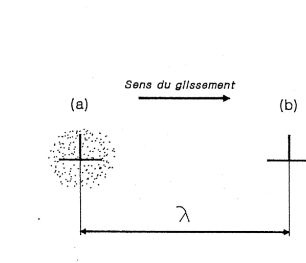 Fig. 1.7 - Représentation  schématique  du mouvement d'une dislocation ( idée de Cottrell  ) .