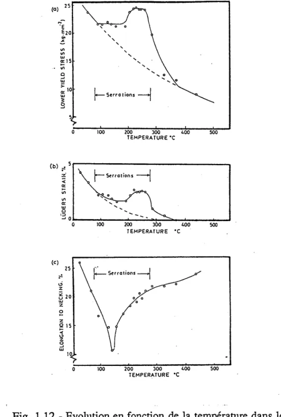 Fig. 1.12 - Evolution en fonction de la température  dans le domaine  du vieillissement  dynamique  de :