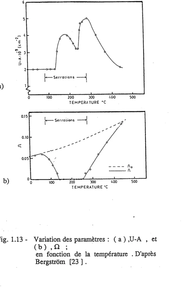Fig. 1.13  -  Variation  des paramètres  :  ( a ),U-4,  êt