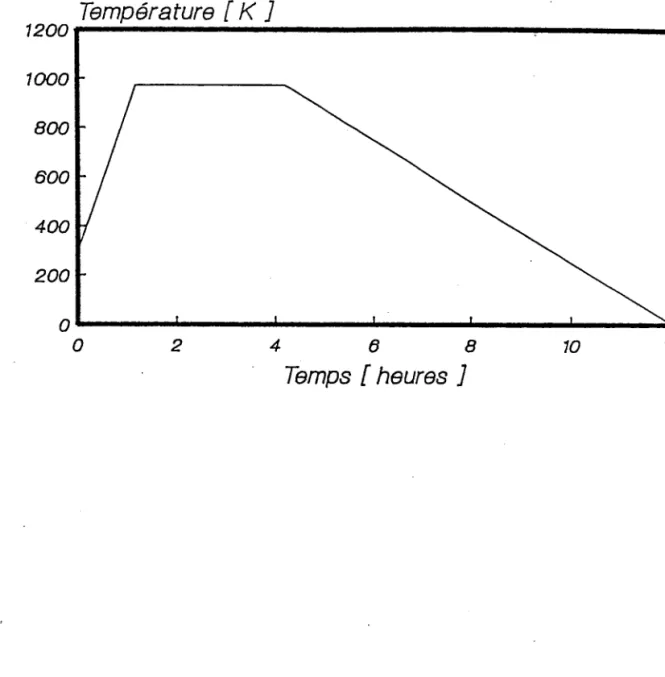 Fig. 2.2 -  Diagramme du traitement thermique  de recuit .