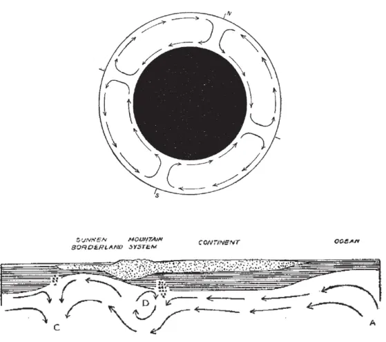Figure 1.4: Figures illustrant la circulation sub-continentale décrite par Holmes, mettant en évi- évi-dence un couplage plaques-manteau