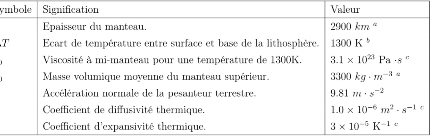 Table 1.1: Symbole, définition et valeur des paramètres dimensionnés utilisés dans les équations de convection.