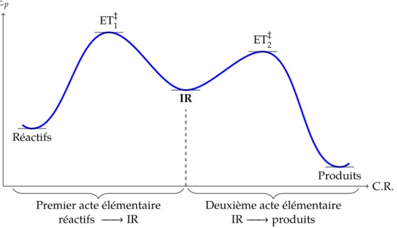 Figure I.2 – Diagramme d’énergie potentielle d’une transformation en deux actes élémentaires