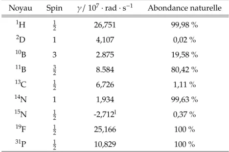 Tableau I.2 – Spin, rapport gyromagnétique et abondances naturelles de quelques noyaux étudiés par RMN.