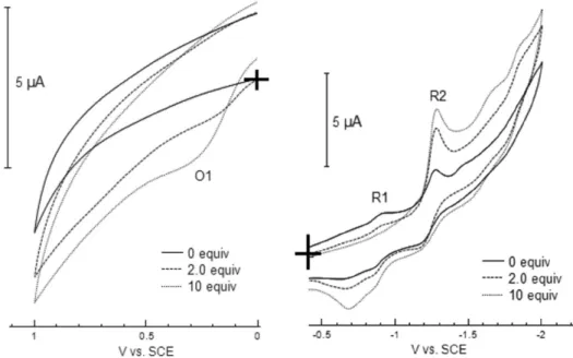 Figure II.7 – Vagues anodique (à gauche) et cathodique (à droite) d’une solution de Pd(dba) 2 à 2 mM dans le DMF en présence de concentrations variables (0, 2 ou 10 équivalents) en dmim.