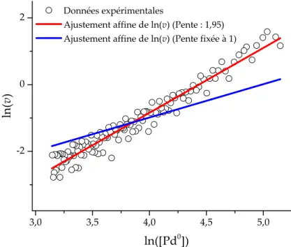 Figure II.12 – Analyse par la méthode différentielle des données présentées Figure II.10.