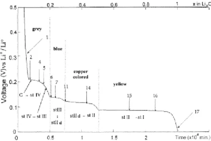 Figure 1.8. Etat de lithiation du graphite pour les différents &#34; stages &#34; [17] 