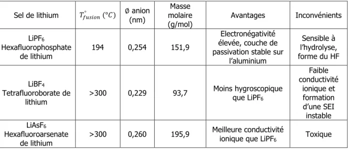 Tableau 1.1. Propriétés des sels de lithium les plus utilisés dans les batteries Li-ion [26-28] 