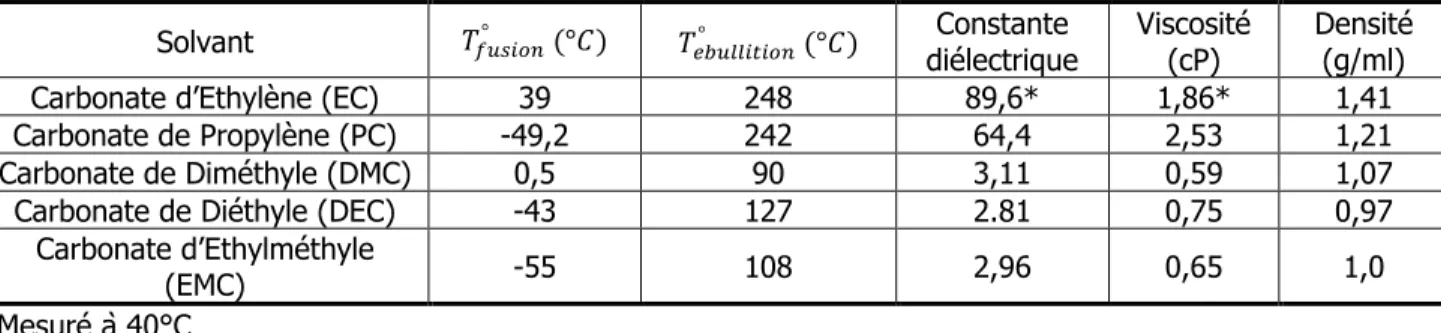Tableau 1.3. Conductivités ioniques d’1M de LiPF 6  dans différents solvants de batteries Li-ion à 20°C [26] 