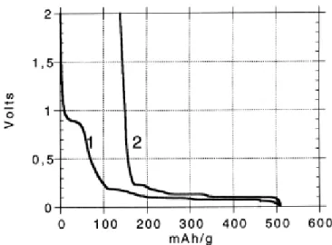 Figure 1.11 : Evolution du potentiel en fonction de la capacité lors de la première décharge (1) et charge  (2) d'une cellule Li/graphite