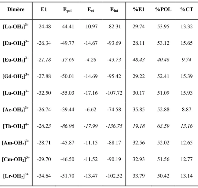 Tableau  6  Décomposition  de  l'énergie  d'interaction  des  complexes  mono-aqua  de  cations-f et pourcentages relatifs des contributions