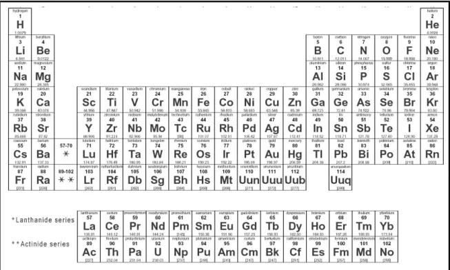 Figure 1 Tableau périodique des éléments 