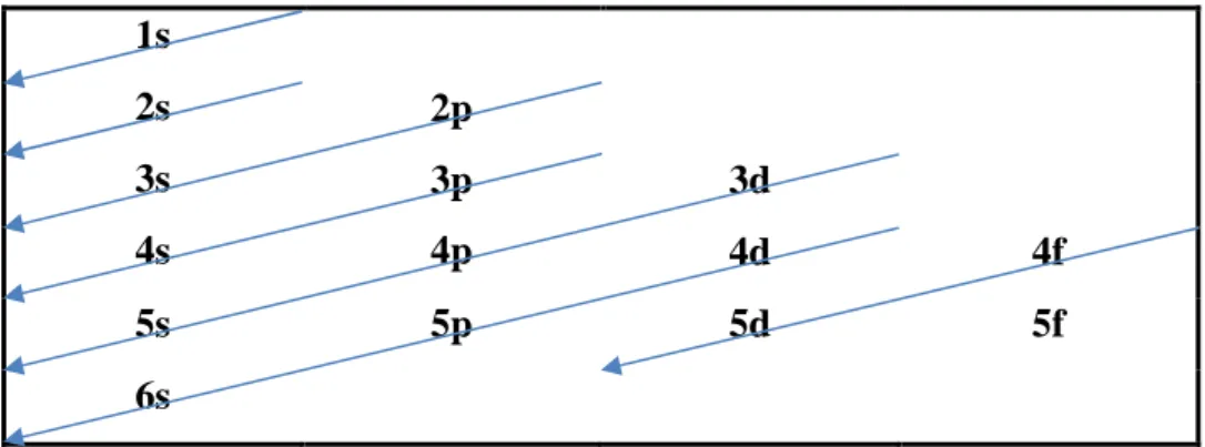 Figure 2 Remplissage selon la règle de Klechkowski 