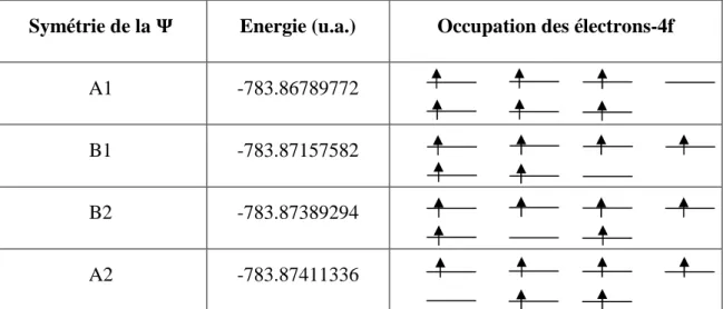 Tableau 2 Energie absolue du système [Eu-OH 2 ] 3+  en fonction de la symétrie de la  fonction d’onde 