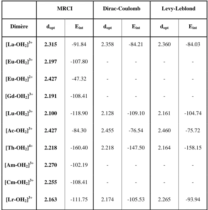 Tableau  4  Comparaison  des  distances  optimisées  d opt   (Å)  et  des  énergies  d’interaction  E int   (kcal/mol)  des  dimères  [M-OH 2 ] m+   obtenues  au  niveau  corrélé  multi-référence  (MRCI)  et  à  un  niveau  non  corrélé  avec  un  Hamilton