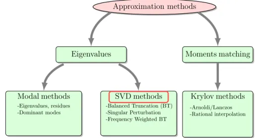 Figure 3.2: Flowchart of Model Order Reduction Methods [Antoulas, 2005a]