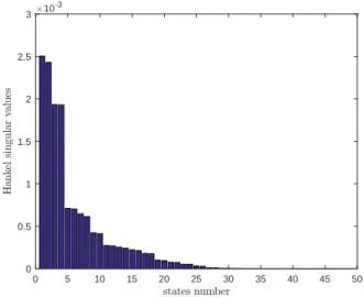 Figure 3.3 shows the model Hankel singular values HSV that/whose can give a rst idea about the order of the reduced order model by eliminating the smallest HSV