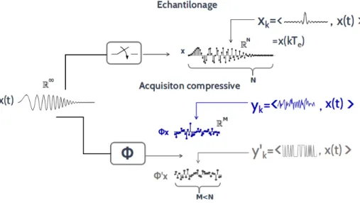 Figure 2.1 – L’acquisition compressive est une g´ en´ eralisation de l’´ echantillonnage classique