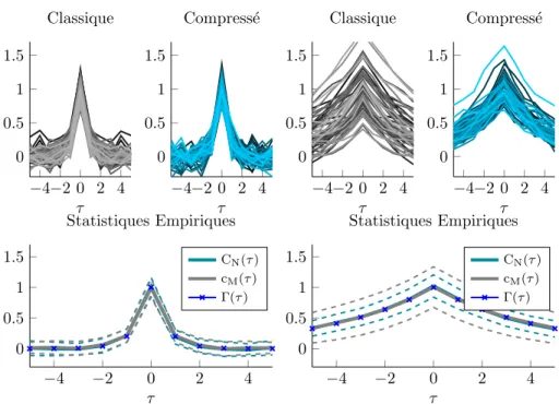Figure 3.7 – Estimation de corr´ elation pour deux processus AR(1) Gaussiens. Gauche : a “ 0.2, droite : a “ 0.8
