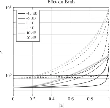 Figure 3.9 – Rapports de variance d’estimation de corr´ elation pour un AR(1) Gaussien en fonction de a