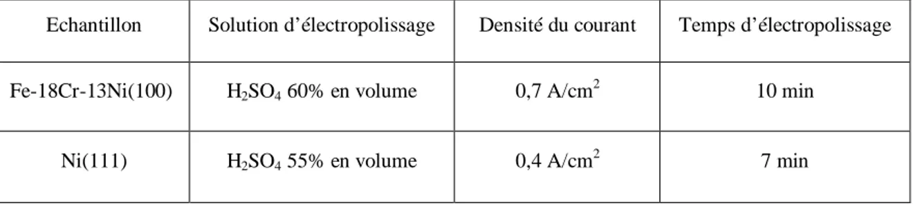 Tableau  II-3:  Conditions  électrolytiques  utilisées  pour  polir  les  monocristaux  de  nickel  et  d’acier  inoxydable