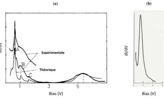 Figure  I-9 :  Conductivité  différentielle  mesurée  en  fonction  du  bias  sur  une  couche  mince  d’oxyde  de  nickel   formée sur Ni(100)