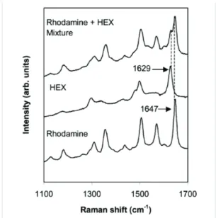 Figure I - 24: Spectres SERRS des marqueurs R6G, HEX ainsi que d’un mélange des 2  (extrait de Docherty et al., 2004).