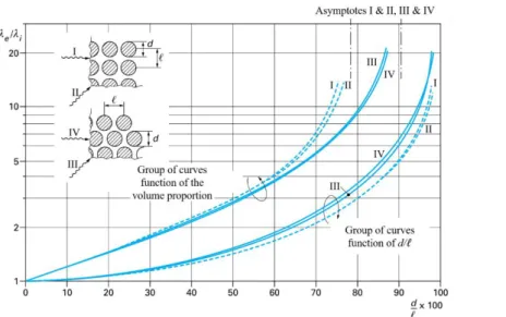 Figure 3.7 : General Electric nomograph for the thermal equivalent conductivity in heterogeneous  materials with different configurations [47]