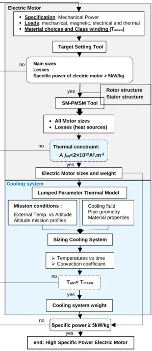 Figure 4.1 : Interaction between electro-thermal models for sizing high specific electric motors with  their cooling system [176]