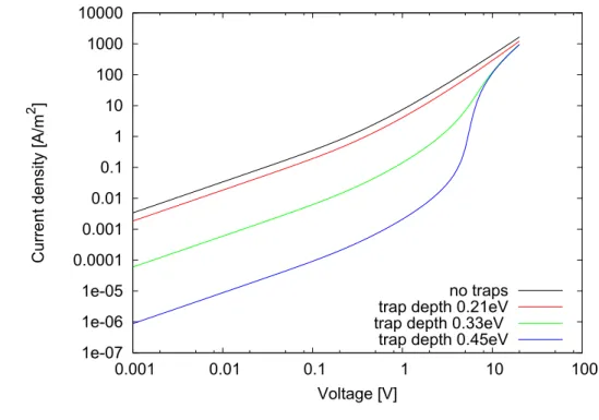 Figure 1.5.1. Eﬀects of traps on space-charge-limited current-voltage curve. Fixed simulation parameters are: mobility µ = 10 −5 cm 2 /(V s) , sample thickness L = 200 nm, trap concentration N t = 6.2 × 10 16 cm −3 