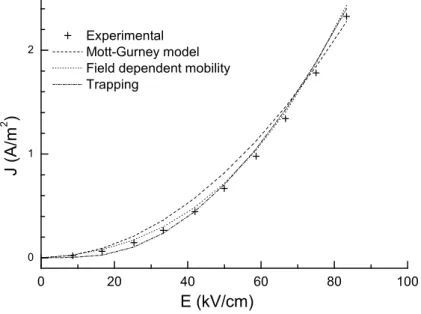 Figure 1.8.2. Stationary space-charge-limited current-voltage characteristics and ﬁts with dif- dif-ferent models, from reference [39].