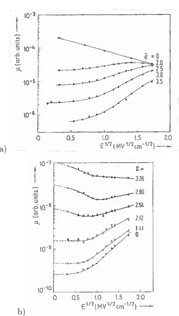 Figure 2.1.1. Simulated mobility dependence on electric ﬁeld in Gaussian disorder model