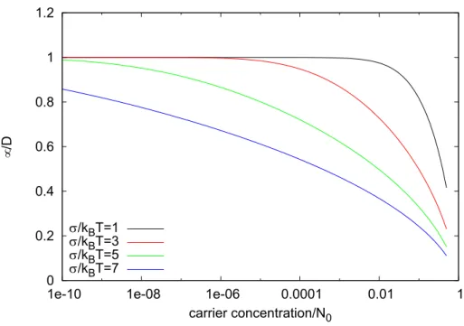 Figure 2.3.1. Inverse Einstein relation in Gaussian density of states. After [46]..