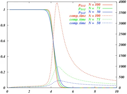 Figure 1.2: The easy-hard-easy pattern in the random 3-SAT formulas as the constraint density is changed