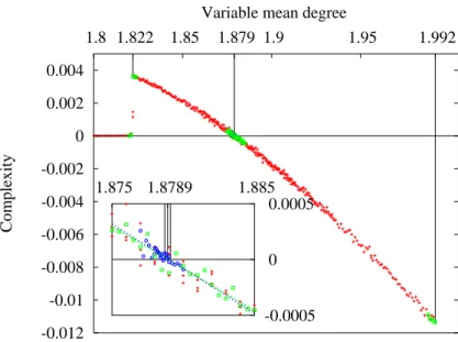 Figure 1.7: Average complexity density (logarithm of number of states divided by the number of variables) as a function of the mean degree c for the positive 1-in-3 SAT  prob-lem
