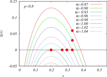 Figure 3.1: The complexity function in the random subcubes model, Σ(s) (3.5), for p = 0.8 and several values of α