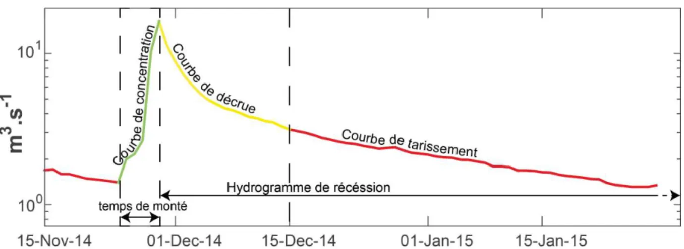Figure  3.8 :  Hydrogramme  de  la  source  du  Durzon  lors  de  l’importante  crue  de  novembre  2014
