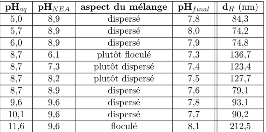 Table II.3: Expériences préliminaires de transfert de particules réalisées à partir de nanopar- nanopar-ticules C1 recouvertes de PAA 8k .