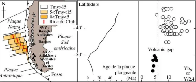 figure  9 :  Formation  d’adakites  (laves  riches  en  Ytterbium  Yb)  à  l’aplomb  de  la  subduction  en  Patagonie