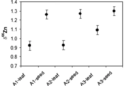 figure  22  :  Fractionnement  isotopique  du  zinc  dans  des  lentilles,  données  pour  des  graines  et  les  feuilles correspondantes