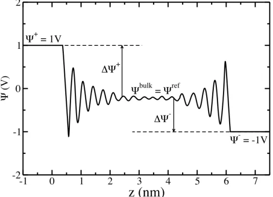 Figure 4.6 | Forme classique du potentiel électrostatique le long de l’axe z, calculé entre deux surfaces planes (par exemple des électrodes de graphite) séparées par un électrolyte.