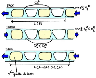 Figure  II-13 :  Schéma  du  comportement  d’une  extrémité du train de gouttes.  
